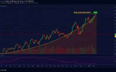 The Bitcoin price chart shows an extremely bullish 88-day structure after reaching the $105,000 ATH.